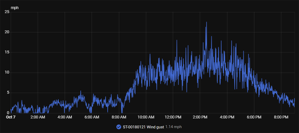 Home Assistant graph of Tempest wind gusts on October 7, rising through the morning and peaking in the afternoon