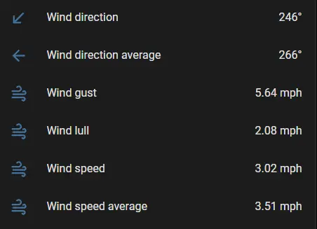 Home Assistant Tempest wind sensors showing a 5.64 mph gust and other wind readings in mph